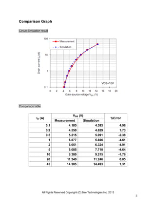 All Rights Reserved Copyright (C) Bee Technologies Inc. 2013
5
Comparison Graph
Circuit Simulation result
Comparison table
ID (A)
VGS (V)
%Error
Measurement Simulation
0.1 4.185 4.393 4.98
0.2 4.550 4.629 1.73
0.5 5.215 5.091 -2.38
1 5.877 5.606 -4.61
2 6.651 6.324 -4.91
5 8.085 7.710 -4.64
10 9.380 9.215 -1.76
20 11.240 11.246 0.05
45 14.305 14.493 1.31
VDS=10V
 