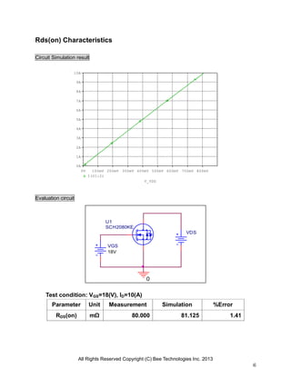 All Rights Reserved Copyright (C) Bee Technologies Inc. 2013
6
VGS
18V
0
VDS
U1
SCH2080KE
V_VDS
0V 100mV 200mV 300mV 400mV 500mV 600mV 700mV 800mV
I(U1:2)
0A
1A
2A
3A
4A
5A
6A
7A
8A
9A
10A
Rds(on) Characteristics
Circuit Simulation result
Evaluation circuit
Test condition: VGS=18(V), ID=10(A)
Parameter Unit Measurement Simulation %Error
RDS(on) mΩ 80.000 81.125 1.41
 