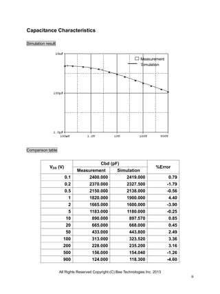 All Rights Reserved Copyright (C) Bee Technologies Inc. 2013
8
Capacitance Characteristics
Simulation result
Comparison table
VDS (V)
Cbd (pF)
%Error
Measurement Simulation
0.1 2400.000 2419.000 0.79
0.2 2370.000 2327.500 -1.79
0.5 2150.000 2138.000 -0.56
1 1820.000 1900.000 4.40
2 1665.000 1600.000 -3.90
5 1183.000 1180.000 -0.25
10 890.000 897.570 0.85
20 665.000 668.000 0.45
50 433.000 443.800 2.49
100 313.000 323.520 3.36
200 228.000 235.200 3.16
500 156.000 154.040 -1.26
900 124.000 118.300 -4.60
Simulation
Measurement
 