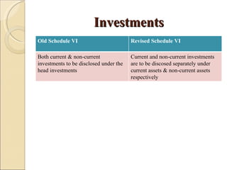Investments
Old Schedule VI                         Revised Schedule VI

Both current & non-current              Current and non-current investments
investments to be disclosed under the   are to be discosed separately under
head investments                        current assets & non-current assets
                                        respectively
 