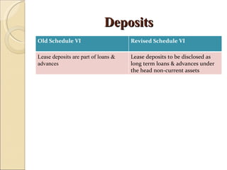 Deposits
Old Schedule VI                      Revised Schedule VI

Lease deposits are part of loans &   Lease deposits to be disclosed as
advances                             long term loans & advances under
                                     the head non-current assets
 