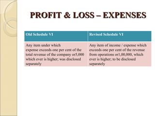 PROFIT & LOSS – EXPENSES

Old Schedule VI                        Revised Schedule VI

Any item under which                   Any item of income / expense which
expense exceeds one per cent of the    exceeds one per cent of the revenue
total revenue of the company or5,000   from operations or1,00,000, which
which ever is higher; was disclosed    ever is higher; to be disclosed
separately                             separately
 
