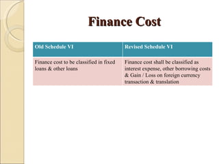 Finance Cost
Old Schedule VI                          Revised Schedule VI

Finance cost to be classified in fixed   Finance cost shall be classified as
loans & other loans                      interest expense, other borrowing costs
                                         & Gain / Loss on foreign currency
                                         transaction & translation
 