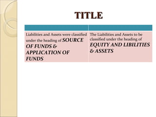 TITLE
Liabilities and Assets were classified The Liabilities and Assets to be
under the heading of SOURCE            classified under the heading of
OF FUNDS &                             EQUITY AND LIBILITIES
APPLICATION OF                         & ASSETS
FUNDS
 