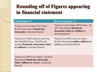 Rounding off of Figures appearing
 in financial statement
Old Schedule VI                          Revised Schedule VI
Turnover of less than 100 Crores -       Turnover of less than 100 Croress - R/
R/off to the nearest Hundreds,           off to the nearest Hundreds,
thousands or decimal thereof             thousands, lakhs or millions or
                                         decimal thereof
Turnover of 100 Crores or more but       Turnover of 100 Croress or more -
less than500 Crores - R/off to the       R/off to the nearest lakhs, millions or
nearest Hundreds, thousands, lakhs       crores, or decimal thereof
or millions or decimal thereof



Turnover of 500 Crs or more - R/off to
the nearest Hundreds, thousands,
lakhs, millions or crores, or decimal
thereof
 
