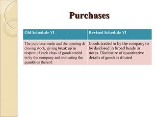 Purchases
Old Schedule VI                         Revised Schedule VI

The purchase made and the opening &     Goods traded in by the company to
closing stock, giving break up in       be disclosed in broad heads in
respect of each class of goods traded   notes. Disclosure of quantitative
in by the company and indicating the    details of goods is diluted
quantities thereof.
 
