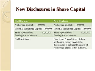 New Disclosures in Share Capital

Old Discloser                          New Discloser
Authorised Capital:   1,00,000         Authorised Capital:    1,00,000
Issued & subscribed Capital: 1,00,000 Issued & subscribed Capital: 1,00,000
Share Application:         10,00,000   Share Application:           10,00,000
Pending for Allotment                  Pending for Allotment
No Restriction                         Now terms & conditions of share
                                       application money needs to be
                                       disclosed as if sufficient balance of
                                       Authorised capital is not available.
 