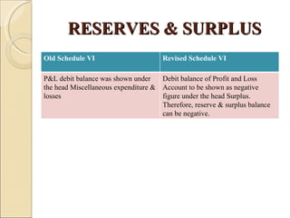 RESERVES & SURPLUS
Old Schedule VI                       Revised Schedule VI

P&L debit balance was shown under    Debit balance of Profit and Loss
the head Miscellaneous expenditure & Account to be shown as negative
losses                               figure under the head Surplus.
                                     Therefore, reserve & surplus balance
                                     can be negative.
 