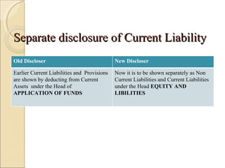 Separate disclosure of Current Liability
Old Discloser                                New Discloser

Earlier Current Liabilities and Provisions   Now it is to be shown separately as Non
are shown by deducting from Current          Current Liabilities and Current Liabilities
Assets under the Head of                     under the Head EQUITY AND
APPLICATION OF FUNDS                         LIBILITIES
 