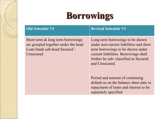Borrowings
Old Schedule VI                       Revised Schedule VI

Short term & long term borrowings     Long term borrowings to be shown
are grouped together under the head   under non-current liabilities and short
Loan funds sub-head Secured /         term borrowings to be shown under
Unsecured                             current liabilities. Borrowings shall
                                      further be sub- classified as Secured
                                      and Unsecured.


                                      Period and amount of continuing
                                      default as on the balance sheet date in
                                      repayment of loans and interest to be
                                      separately specified
 