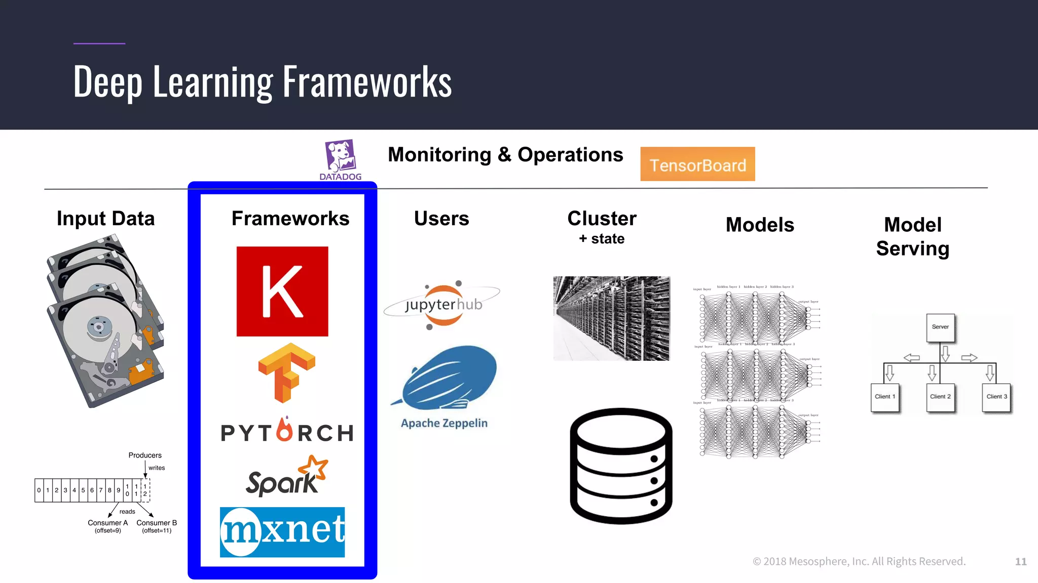 © 2018 Mesosphere, Inc. All Rights Reserved.
Deep Learning Frameworks
11
Input Data Frameworks Cluster
+ state
Models Model
Serving
Users
Monitoring & Operations
 