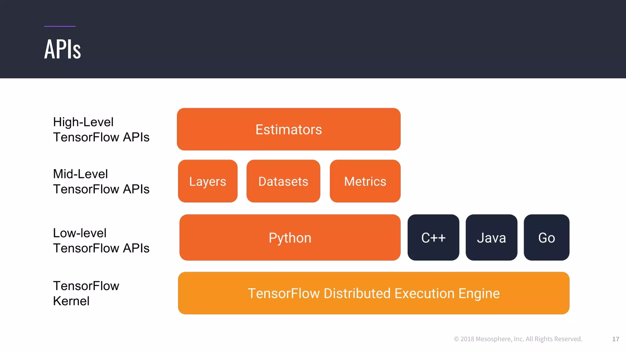 © 2018 Mesosphere, Inc. All Rights Reserved.
APIs
17
 