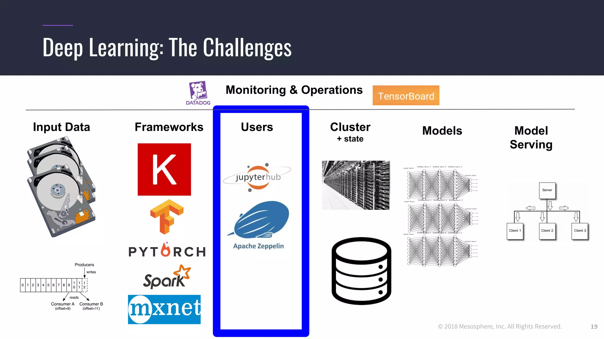 © 2018 Mesosphere, Inc. All Rights Reserved.
Deep Learning: The Challenges
19
Input Data Frameworks Cluster
+ state
Models Model
Serving
Users
Monitoring & Operations
 