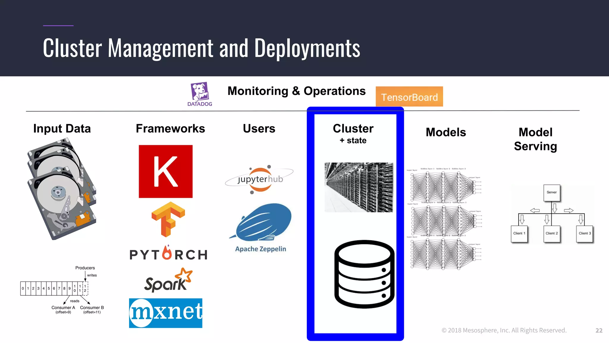 © 2018 Mesosphere, Inc. All Rights Reserved.
Cluster Management and Deployments
22
Input Data Frameworks Cluster
+ state
Models Model
Serving
Users
Monitoring & Operations
 