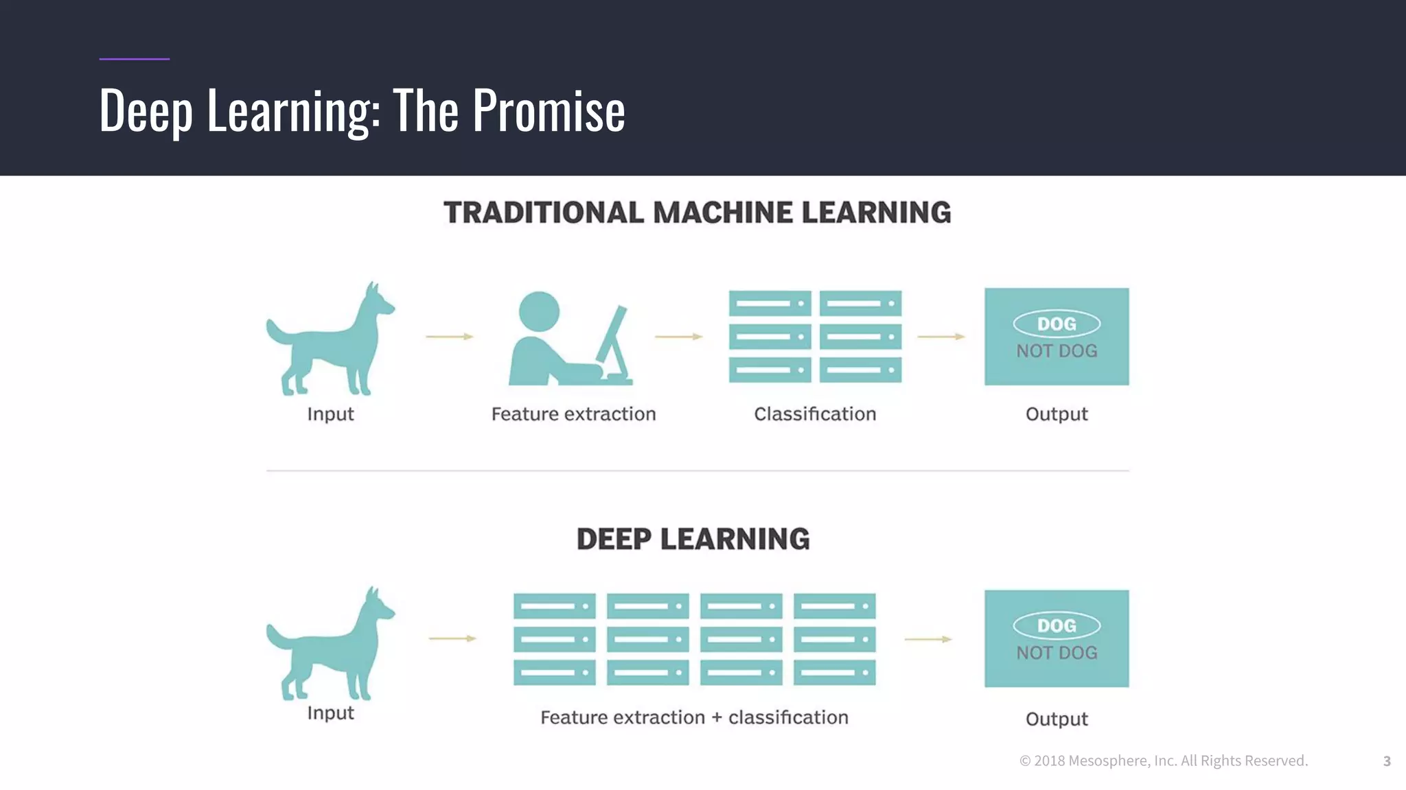© 2018 Mesosphere, Inc. All Rights Reserved.
Deep Learning: The Promise
3
 