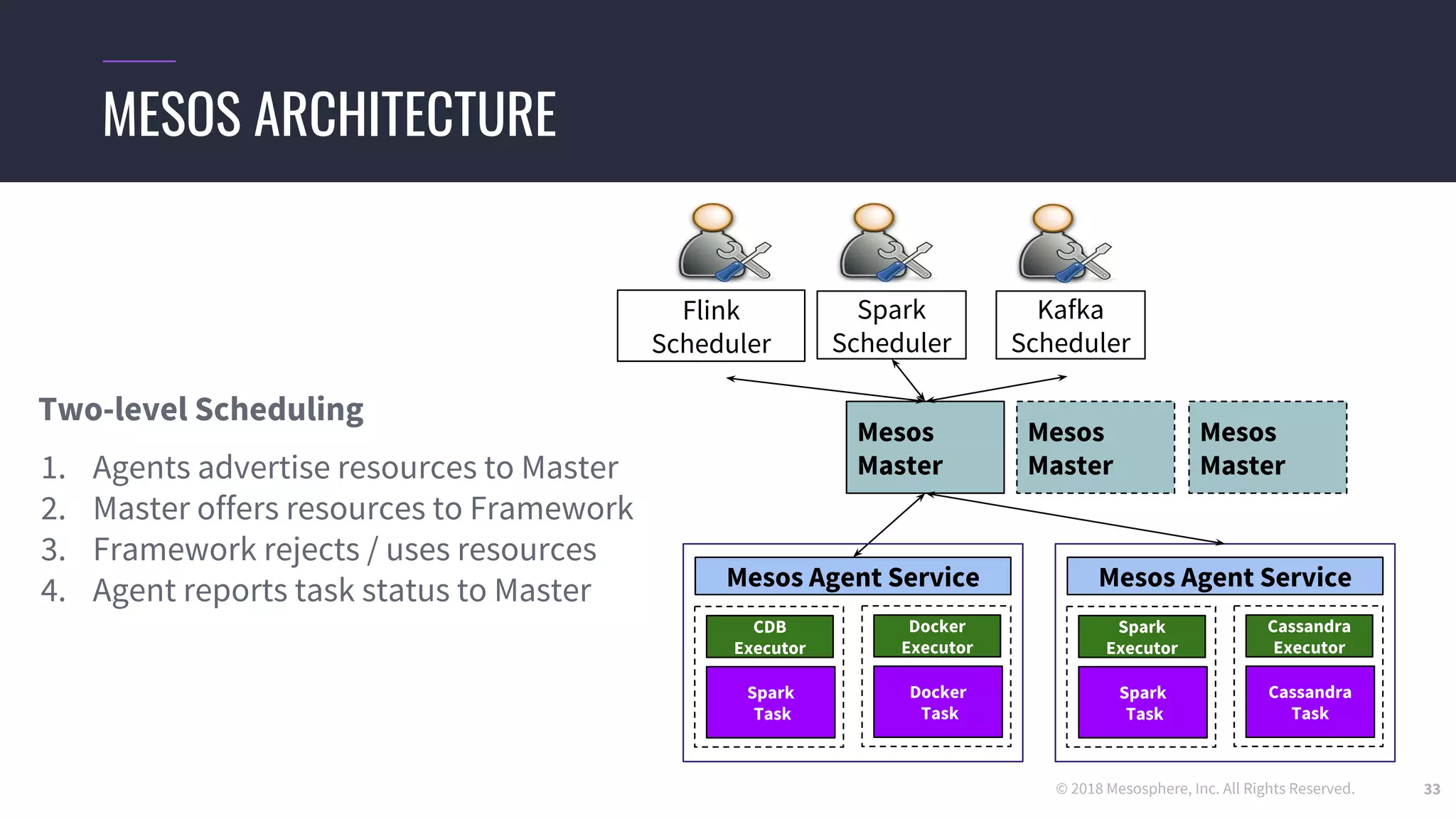 © 2018 Mesosphere, Inc. All Rights Reserved.
Two-level Scheduling
1. Agents advertise resources to Master
2. Master offers resources to Framework
3. Framework rejects / uses resources
4. Agent reports task status to Master
33
MESOS ARCHITECTURE
Mesos
Master
Mesos
Master
Mesos
Master
Mesos AgentMesos Agent Service
Cassandra
Executor
Cassandra
Task
Flink
Scheduler
Spark
Executor
Spark
Task
Mesos AgentMesos Agent Service
Docker
Executor
Docker
Task
CDB
Executor
Spark
Task
Spark
Scheduler
Kafka
Scheduler
 