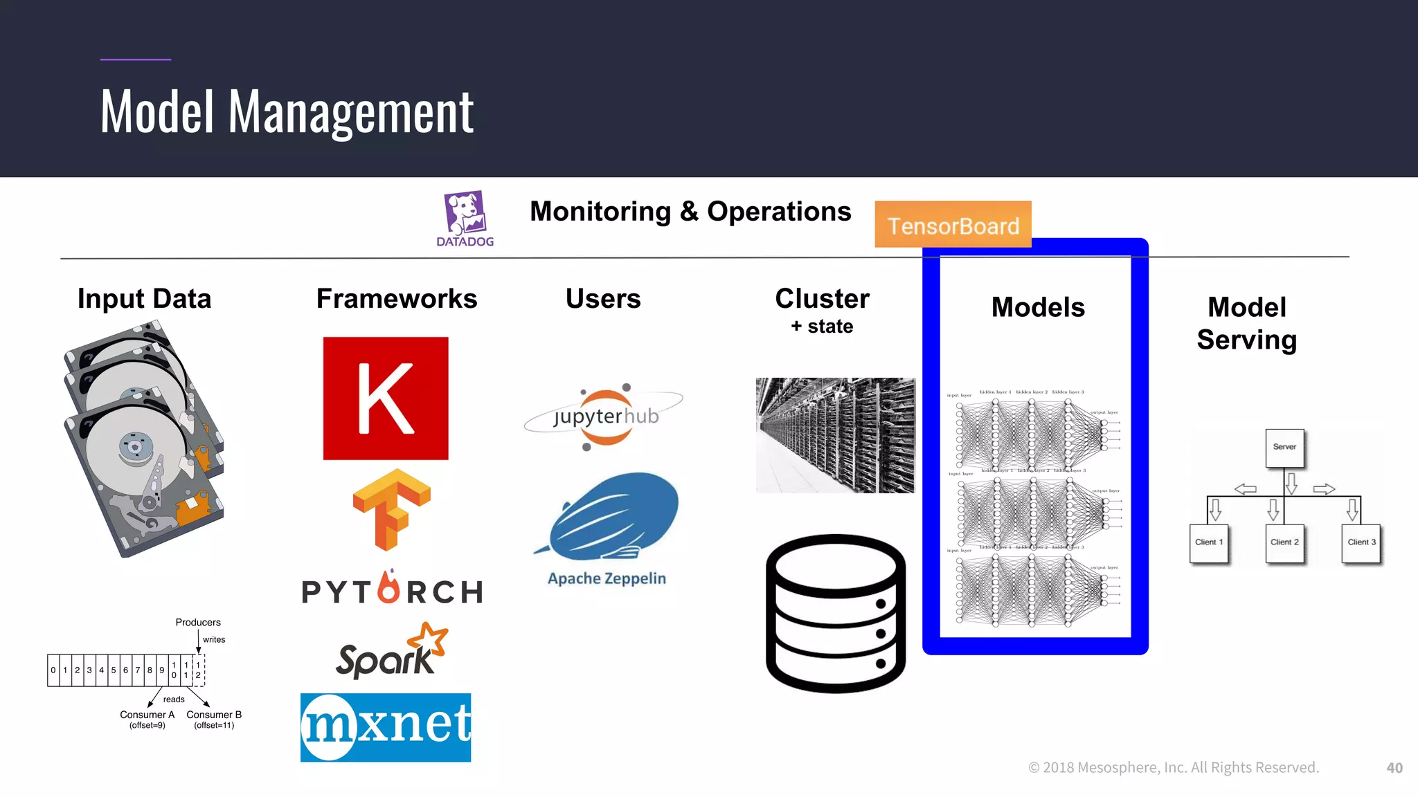 © 2018 Mesosphere, Inc. All Rights Reserved.
Model Management
40
Input Data Frameworks Cluster
+ state
Models Model
Serving
Users
Monitoring & Operations
 