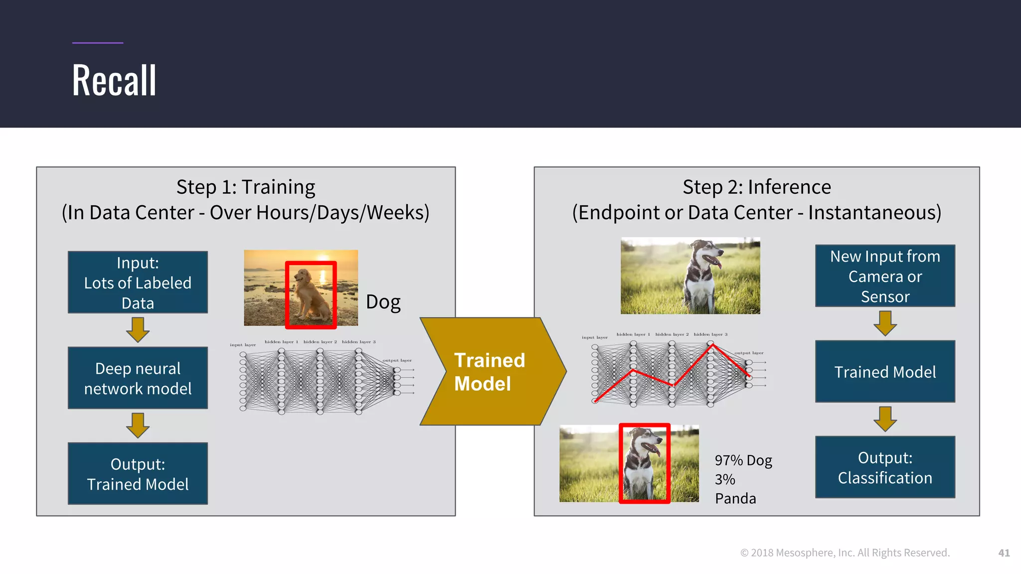© 2018 Mesosphere, Inc. All Rights Reserved.
Recall
41
Step 1: Training
(In Data Center - Over Hours/Days/Weeks)
Step 2: Inference
(Endpoint or Data Center - Instantaneous)
Dog
Input:
Lots of Labeled
Data
Output:
Trained Model
Deep neural
network model
Trained
Model
Output:
Classification
Trained Model
New Input from
Camera or
Sensor
97% Dog
3%
Panda
 
