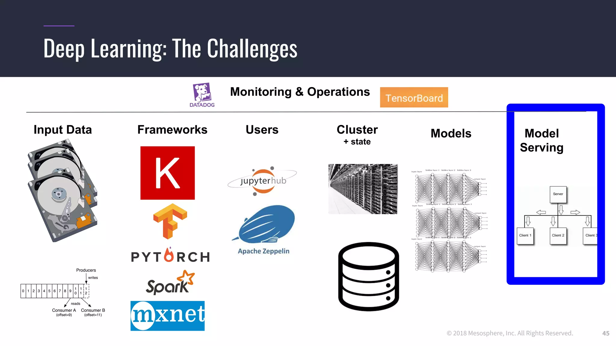 © 2018 Mesosphere, Inc. All Rights Reserved.
Deep Learning: The Challenges
45
Input Data Frameworks Cluster
+ state
Models Model
Serving
Users
Monitoring & Operations
 