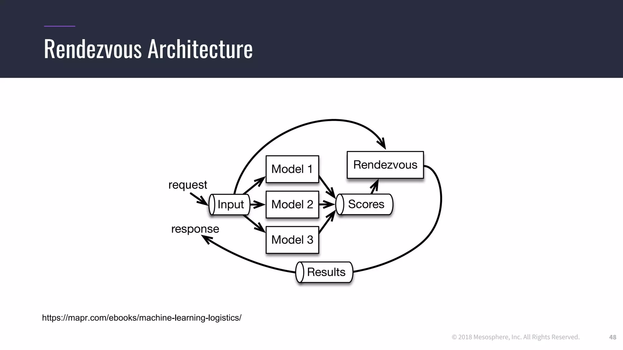 © 2018 Mesosphere, Inc. All Rights Reserved.
Rendezvous Architecture
48
https://mapr.com/ebooks/machine-learning-logistics/
 