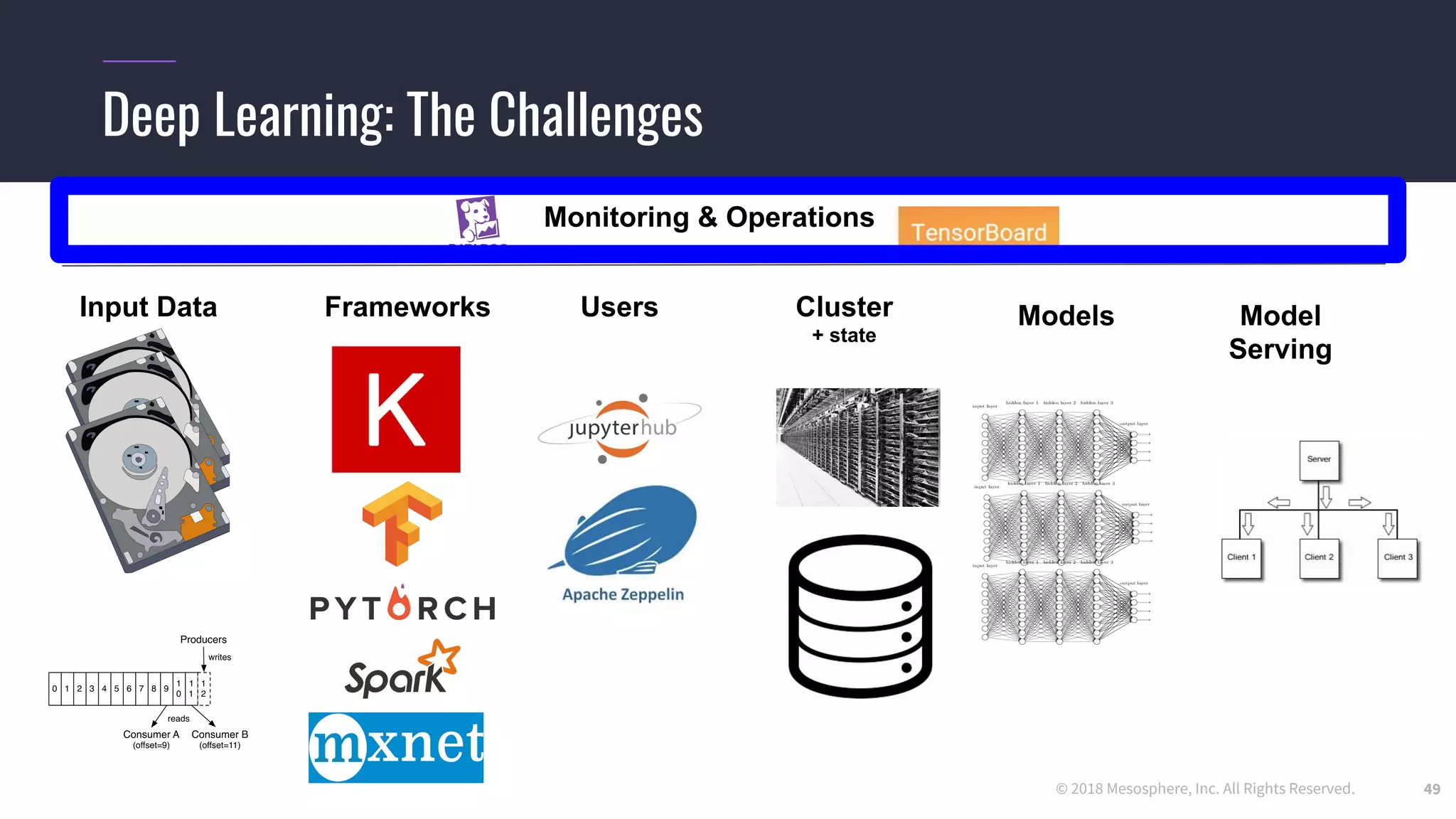 © 2018 Mesosphere, Inc. All Rights Reserved.
Deep Learning: The Challenges
49
Input Data Frameworks Cluster
+ state
Models Model
Serving
Users
Monitoring & Operations
 