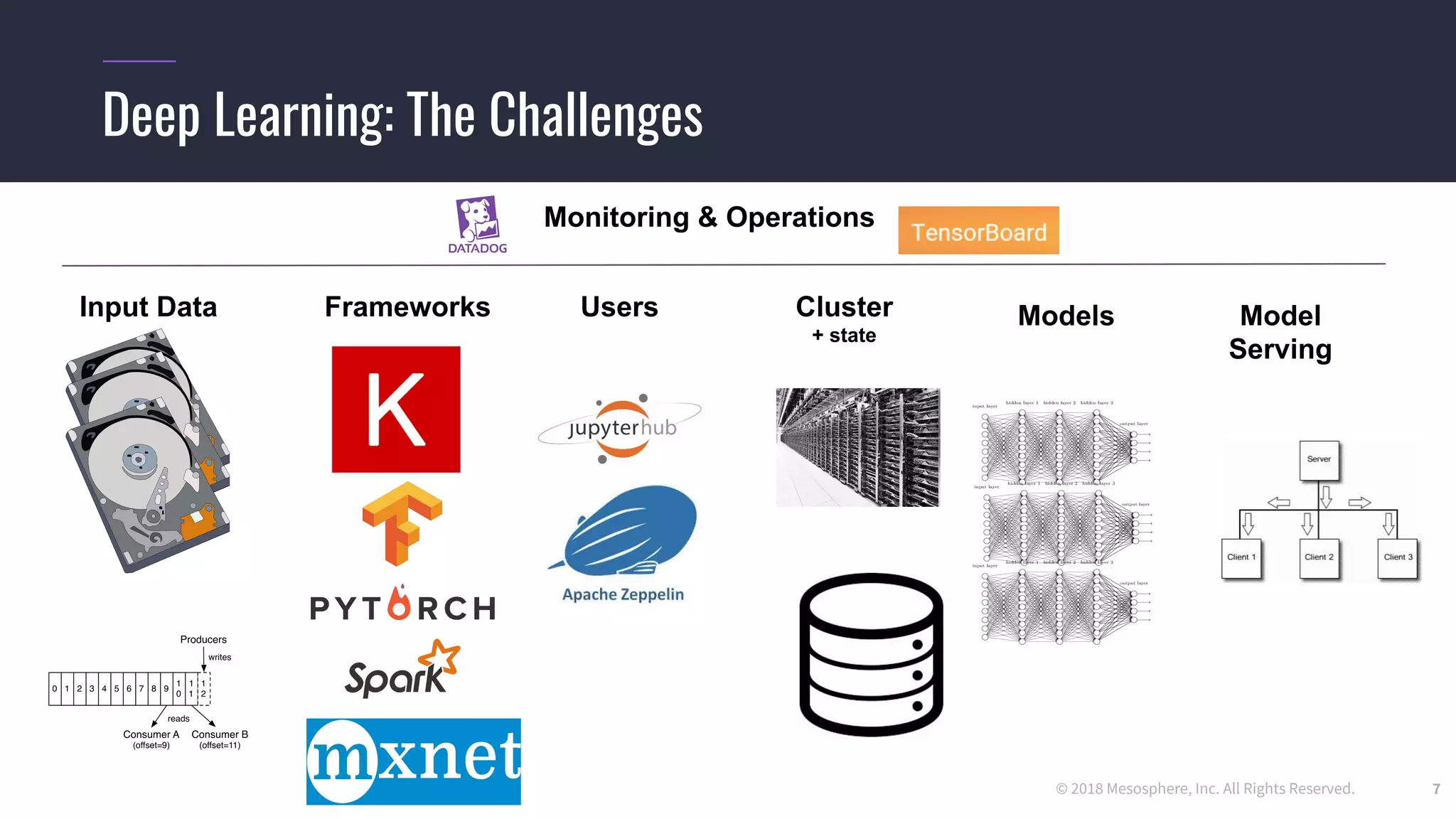 © 2018 Mesosphere, Inc. All Rights Reserved.
Deep Learning: The Challenges
7
Input Data Frameworks Cluster
+ state
Models Model
Serving
Monitoring & Operations
Users
 