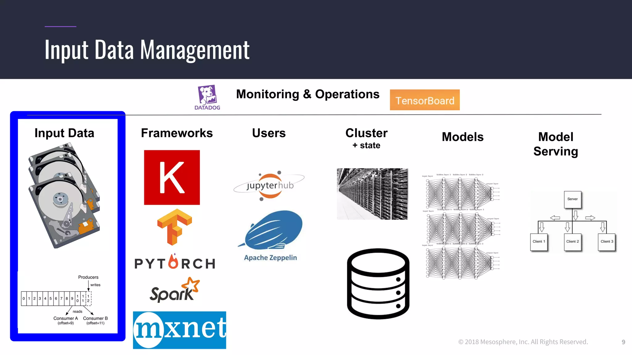 © 2018 Mesosphere, Inc. All Rights Reserved.
Input Data Management
9
Input Data Frameworks Cluster
+ state
Models Model
Serving
Users
Monitoring & Operations
 
