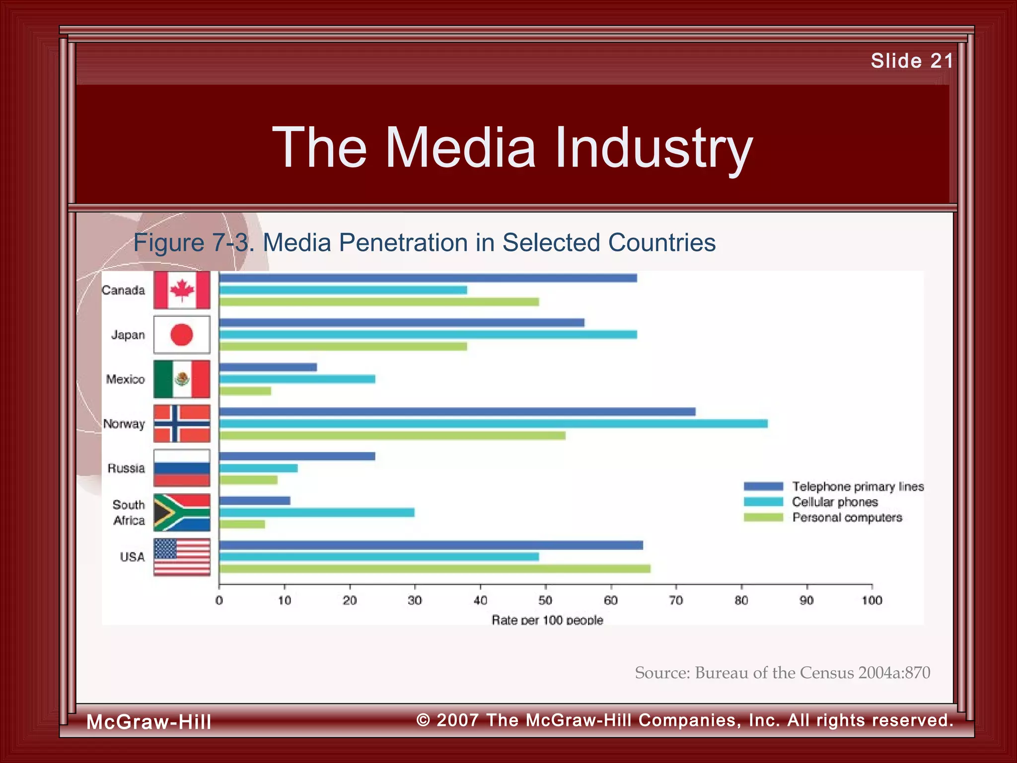 McGraw-Hill © 2007 The McGraw-Hill Companies, Inc. All rights reserved.
Slide 21
The Media Industry
Figure 7-3. Media Penetration in Selected Countries
Source: Bureau of the Census 2004a:870
 