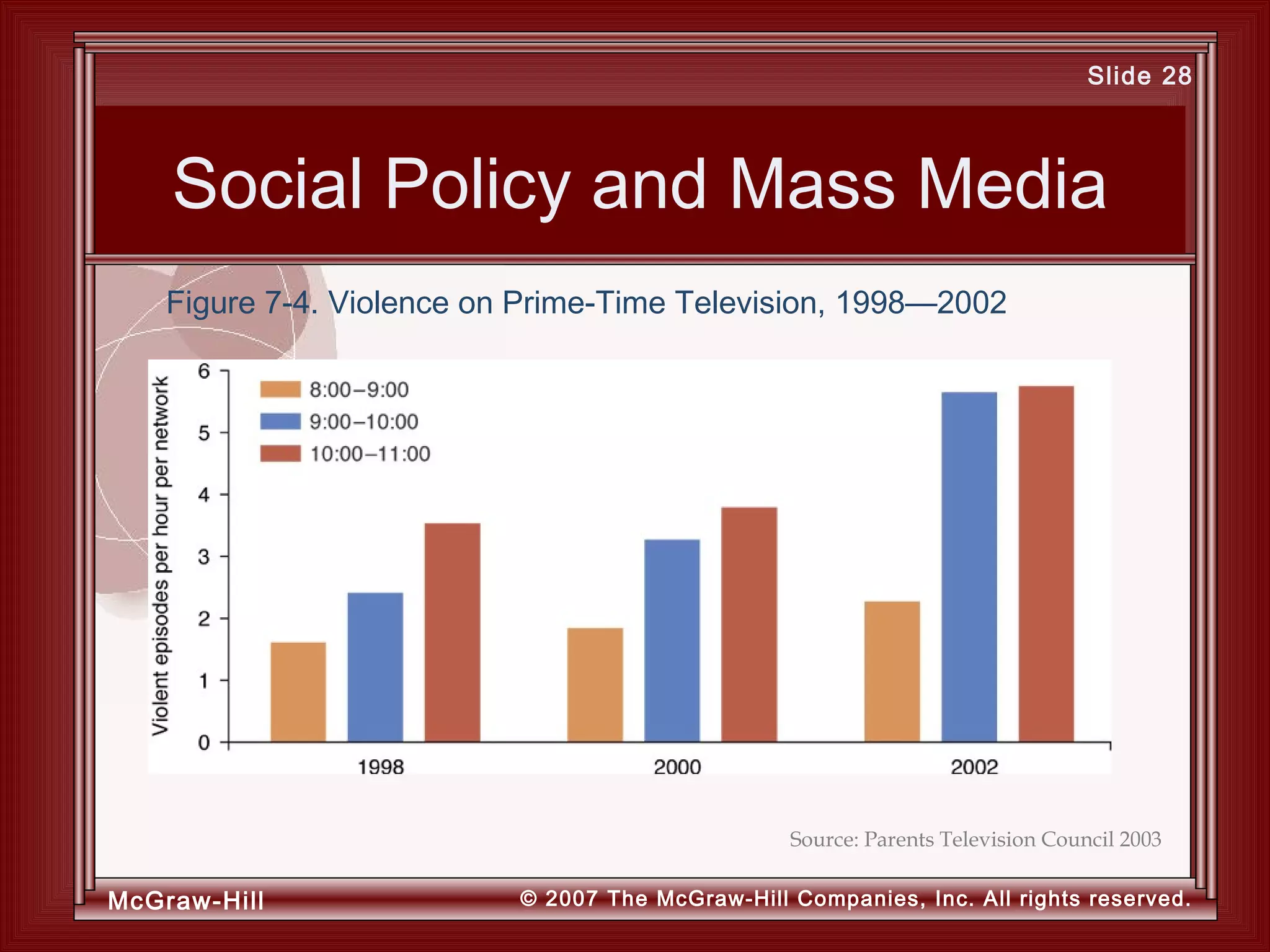 McGraw-Hill © 2007 The McGraw-Hill Companies, Inc. All rights reserved.
Slide 28
Social Policy and Mass Media
Figure 7-4. Violence on Prime-Time Television, 1998—2002
Source: Parents Television Council 2003
 