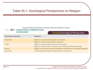 Slide 11 Copyright © 2016 McGraw-Hill Education. All rights reserved.
No reproduction or distribution without the prior written consent of McGraw-Hill Education.
Table 45-1: Sociological Perspectives on Religion
 