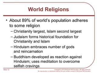 Slide 12 Copyright © 2016 McGraw-Hill Education. All rights reserved.
No reproduction or distribution without the prior written consent of McGraw-Hill Education.
World Religions
• About 89% of world’s population adheres
to some religion
– Christianity largest, Islam second largest
– Judaism forms historical foundation for
Christianity and Islam
– Hinduism embraces number of gods
and reincarnation
– Buddhism developed as reaction against
Hinduism; uses meditation to overcome
selfish cravings
 