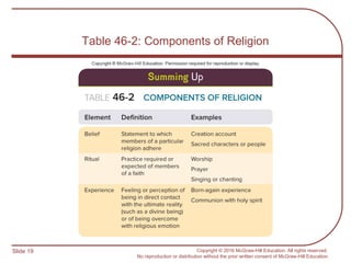 Slide 19 Copyright © 2016 McGraw-Hill Education. All rights reserved.
No reproduction or distribution without the prior written consent of McGraw-Hill Education.
Table 46-2: Components of Religion
 
