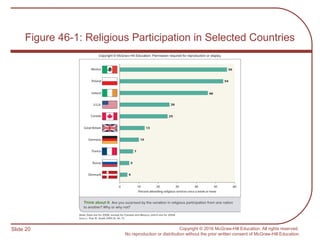Slide 20 Copyright © 2016 McGraw-Hill Education. All rights reserved.
No reproduction or distribution without the prior written consent of McGraw-Hill Education.
Figure 46-1: Religious Participation in Selected Countries
 