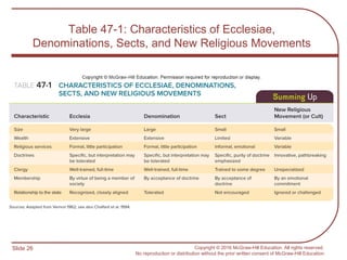 Slide 26 Copyright © 2016 McGraw-Hill Education. All rights reserved.
No reproduction or distribution without the prior written consent of McGraw-Hill Education.
Table 47-1: Characteristics of Ecclesiae,
Denominations, Sects, and New Religious Movements
 