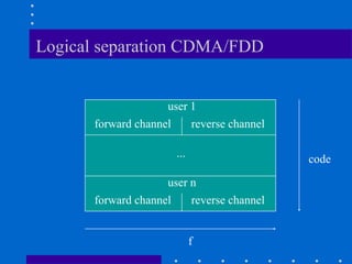 Logical separation CDMA/FDD
code
f
user 1
user n
forward channel reverse channel
forward channel reverse channel
...
 
