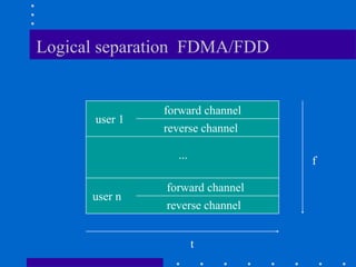 Logical separation FDMA/FDD
f
t
user 1
user n
forward channel
reverse channel
forward channel
reverse channel
...
 