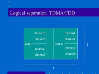 Logical separation TDMA/FDD
f
t
user 1 user n
forward
channel
reverse
channel
forward
channel
reverse
channel
...
 