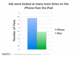 UXPA Boston Eye Tracking the Mobile User Experience | May 15, 2014
Ads	
  were	
  looked	
  at	
  many	
  more	
  )mes	
  on	
  the	
  
iPhone	
  than	
  the	
  iPad	
  
0	

0.5	

1	

1.5	

2	

2.5	

3	

3.5	

4	

4.5	

5	

iPhone	

iPad	

NumberofVisits	

 