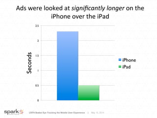UXPA Boston Eye Tracking the Mobile User Experience | May 15, 2014
Ads	
  were	
  looked	
  at	
  signiﬁcantly	
  longer	
  on	
  the	
  
iPhone	
  over	
  the	
  iPad	
  
0	

0.5	

1	

1.5	

2	

2.5	

iPhone	

iPad	

Seconds	

 