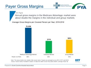 Prepared for South Carolina Hospital Association Page 9
Payer Gross Margins
 