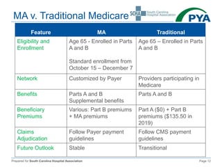 Prepared for South Carolina Hospital Association Page 12
MA v. Traditional Medicare
Feature MA Traditional
Eligibility and
Enrollment
Age 65 - Enrolled in Parts
A and B
Standard enrollment from
October 15 – December 7
Age 65 – Enrolled in Parts
A and B
Network Customized by Payer Providers participating in
Medicare
Benefits Parts A and B
Supplemental benefits
Parts A and B
Beneficiary
Premiums
Various: Part B premiums
+ MA premiums
Part A ($0) + Part B
premiums ($135.50 in
2019)
Claims
Adjudication
Follow Payer payment
guidelines
Follow CMS payment
guidelines
Future Outlook Stable Transitional
 