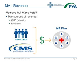 Prepared for South Carolina Hospital Association Page 14
MA - Revenue
 