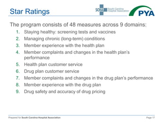 Prepared for South Carolina Hospital Association Page 17
Star Ratings
The program consists of 48 measures across 9 domains:
1. Staying healthy: screening tests and vaccines
2. Managing chronic (long-term) conditions
3. Member experience with the health plan
4. Member complaints and changes in the health plan’s
performance
5. Health plan customer service
6. Drug plan customer service
7. Member complaints and changes in the drug plan’s performance
8. Member experience with the drug plan
9. Drug safety and accuracy of drug pricing
 