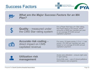 Prepared for South Carolina Hospital Association Page 20
Success Factors
What are the Major Success Factors for an MA
Plan?
Quality – measured under
the CMS Star rating system
For a Payer that has a 4+ Star rating,
the Payer earns a 5% bonus, which
amounts to $500 per member per year
on an average $10,000 annual
capitation payment
Accurate risk coding –
direct impact on CMS
capitated revenue
For every 10 basis points (1.0 to 1.1 risk
score) = $1,000 per member per year
based on an average $10,000 annual
capitation payment
Utilization risk
management
Acute care utilization – ensure right care
in right setting
End-of-life care – use of robust palliative
and hospice care programs
 