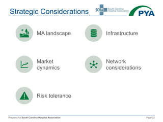 Prepared for South Carolina Hospital Association Page 22
Strategic Considerations
MA landscape Infrastructure
Market
dynamics
Network
considerations
Risk tolerance
 