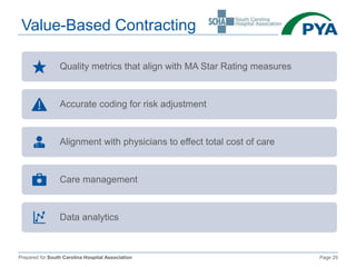 Prepared for South Carolina Hospital Association Page 25
Value-Based Contracting
Quality metrics that align with MA Star Rating measures
Accurate coding for risk adjustment
Alignment with physicians to effect total cost of care
Care management
Data analytics
 