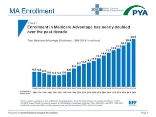 Prepared for South Carolina Hospital Association Page 4
MA Enrollment
 