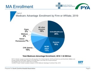 Prepared for South Carolina Hospital Association Page 6
MA Enrollment
 