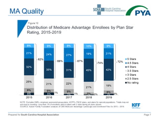 Prepared for South Carolina Hospital Association Page 7
MA Quality
 