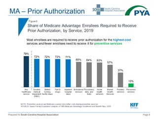 Prepared for South Carolina Hospital Association Page 8
MA – Prior Authorization
 